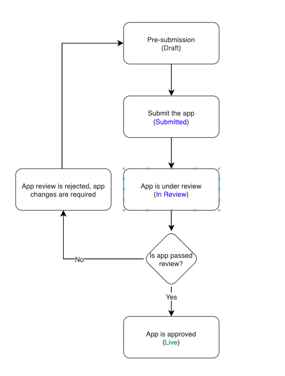 app-review-process.png