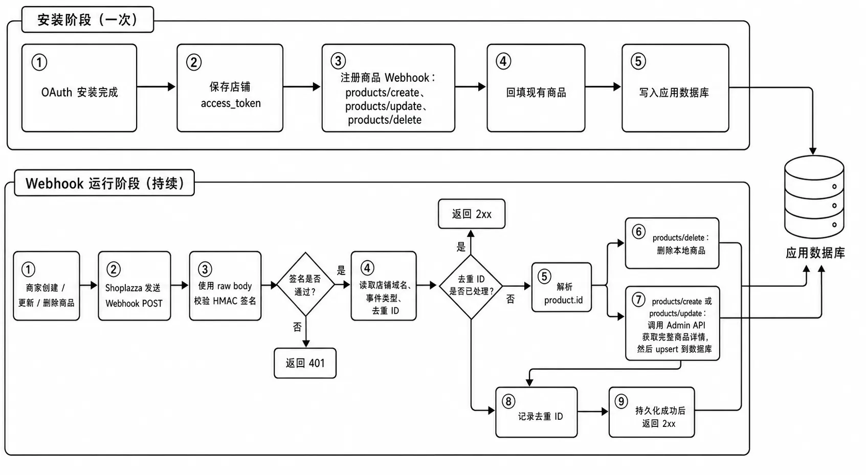 商品同步流程：安装阶段注册 webhook 并全量拉取，运行阶段对每次变更验签、拉取详情并持久化