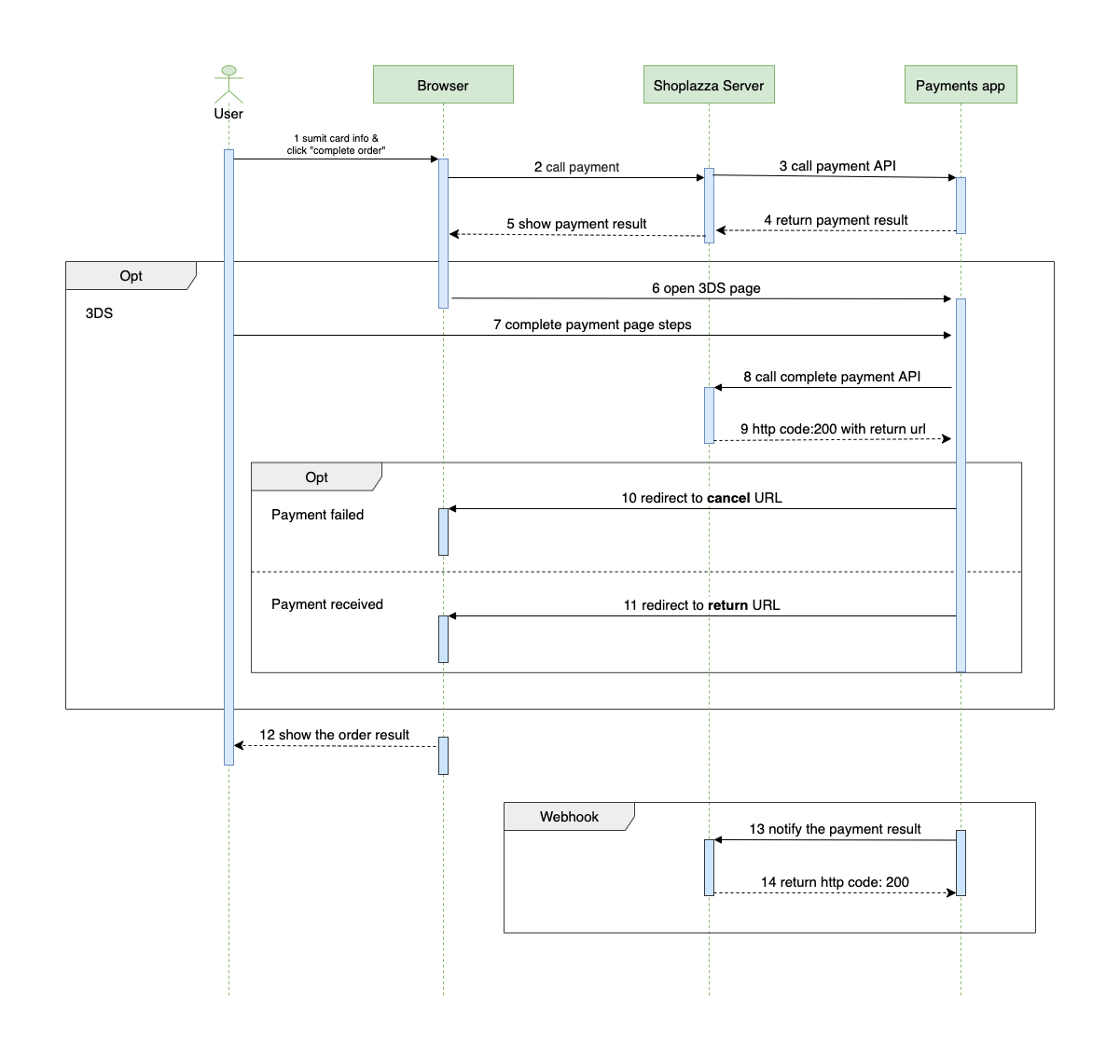 Credit card payment sequence diagram