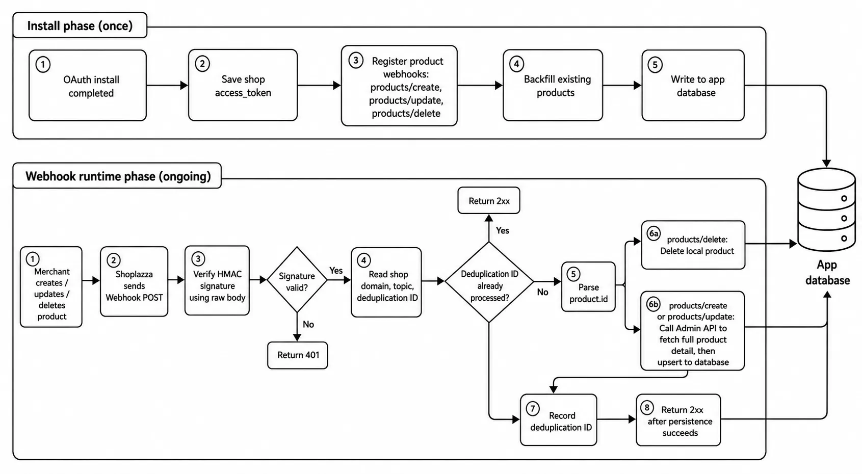 Product sync flow: install phase registers webhooks and backfills; runtime phase verifies, fetches, and persists each change
