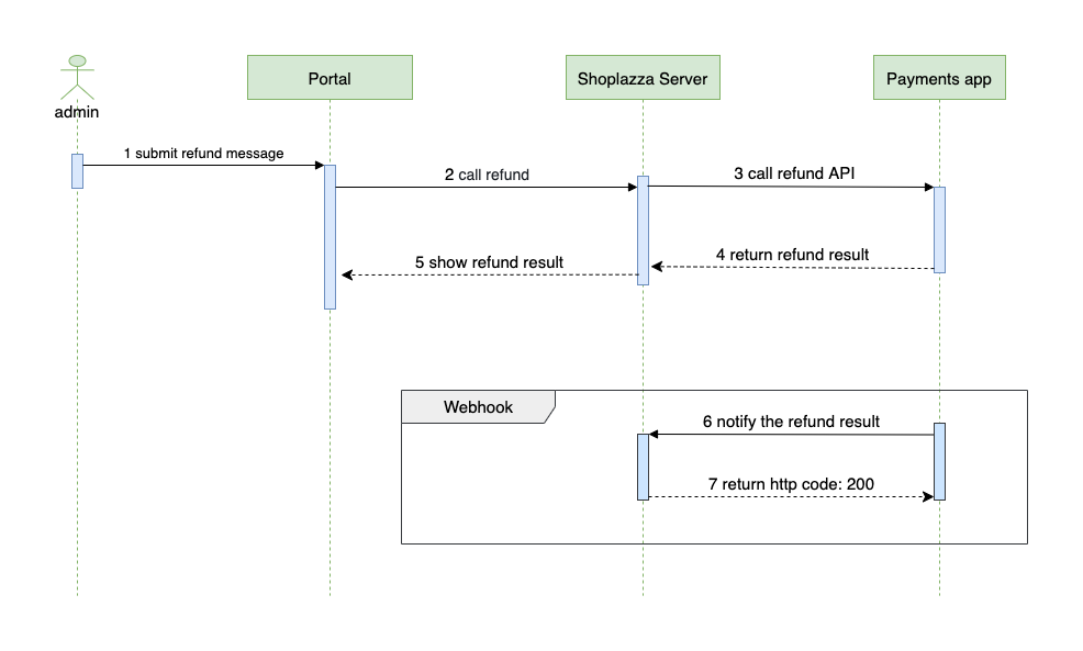 Refund sequence diagram